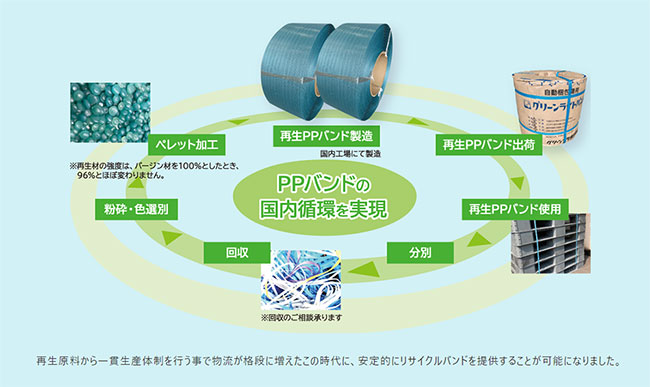 再生ＰＰバンド,グリーンライトバンド,環境対応,グリーン購入法,エコマーク